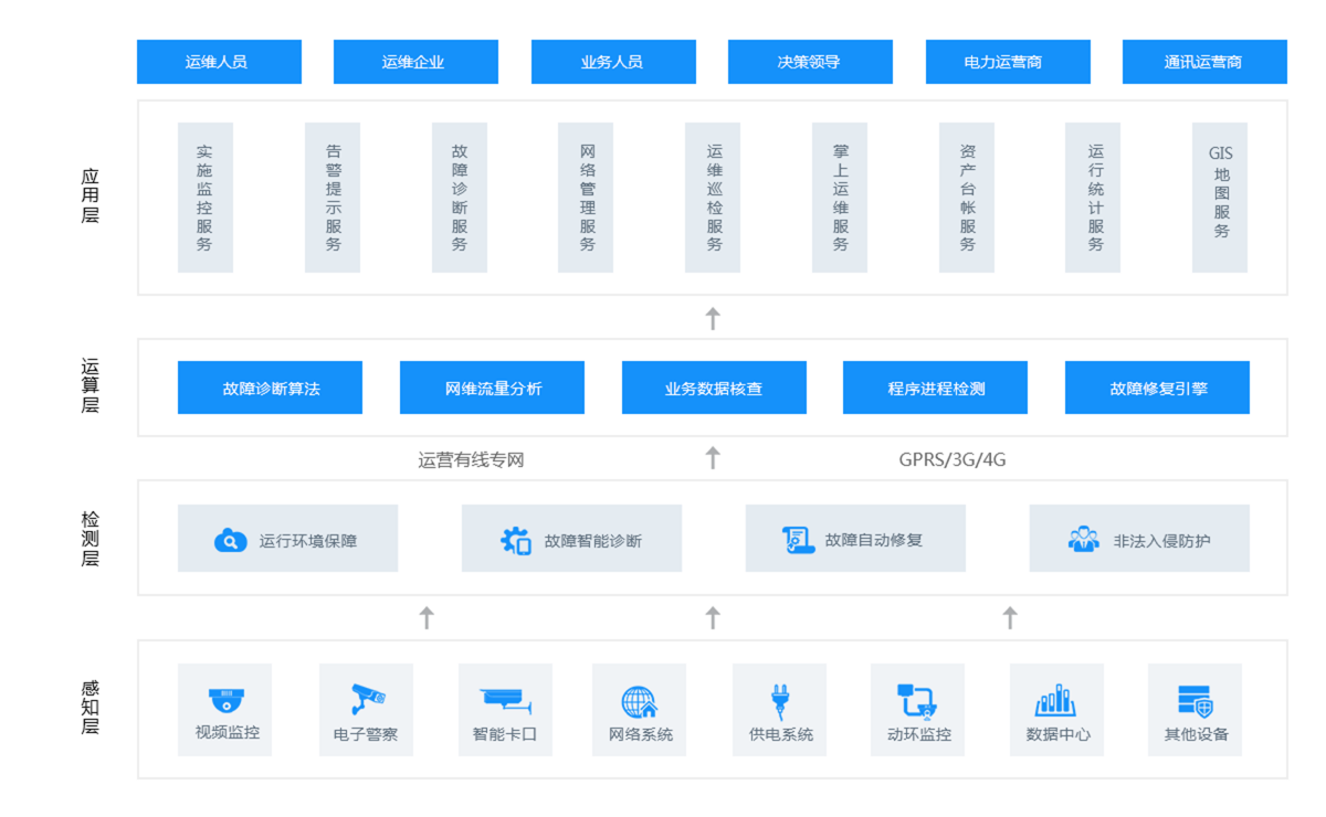 外場設(shè)備運(yùn)維解決方案